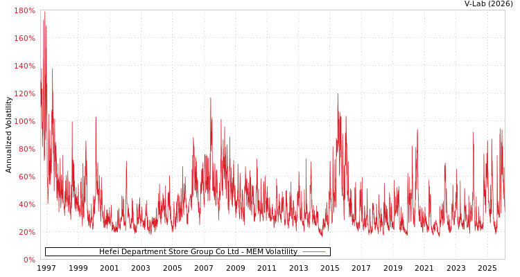 graph of Hefei Department Store Group Co Ltd MEM