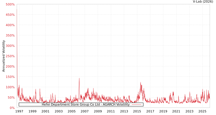 graph of Hefei Department Store Group Co Ltd AGARCH