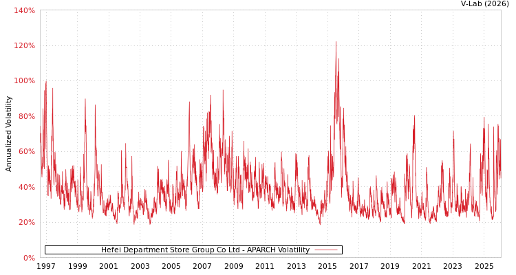 graph of Hefei Department Store Group Co Ltd APARCH
