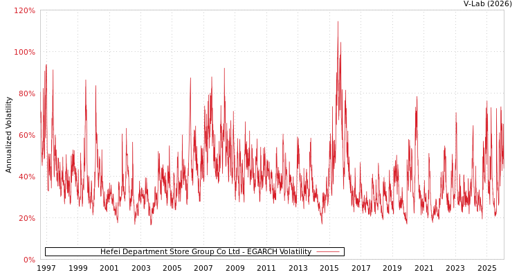 graph of Hefei Department Store Group Co Ltd EGARCH