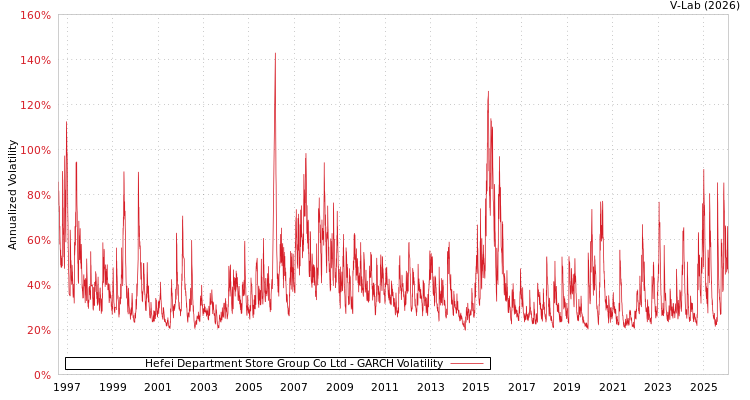 graph of Hefei Department Store Group Co Ltd GARCH