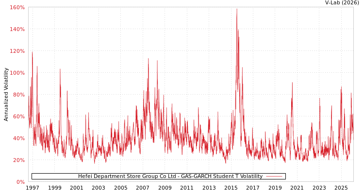 graph of Hefei Department Store Group Co Ltd GAS-GARCH-T