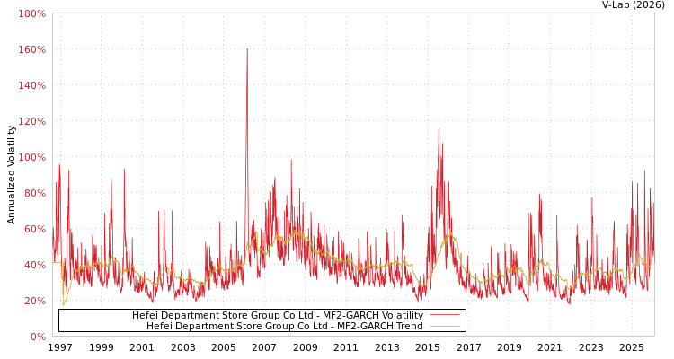 graph of Hefei Department Store Group Co Ltd MF2-GARCH