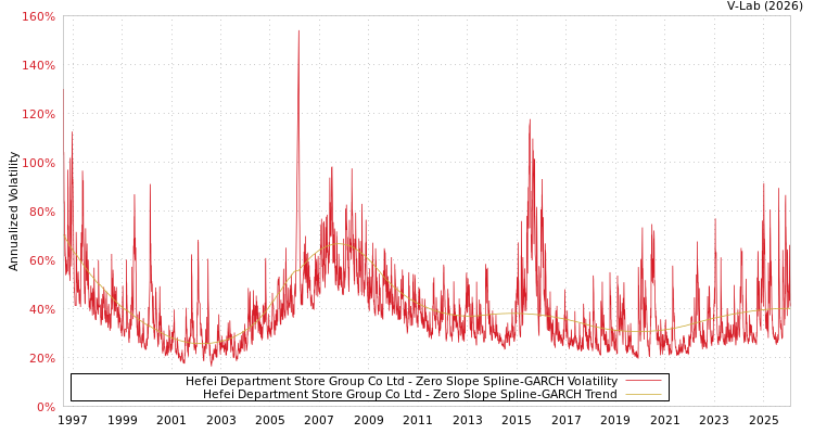 graph of Hefei Department Store Group Co Ltd S0GARCH