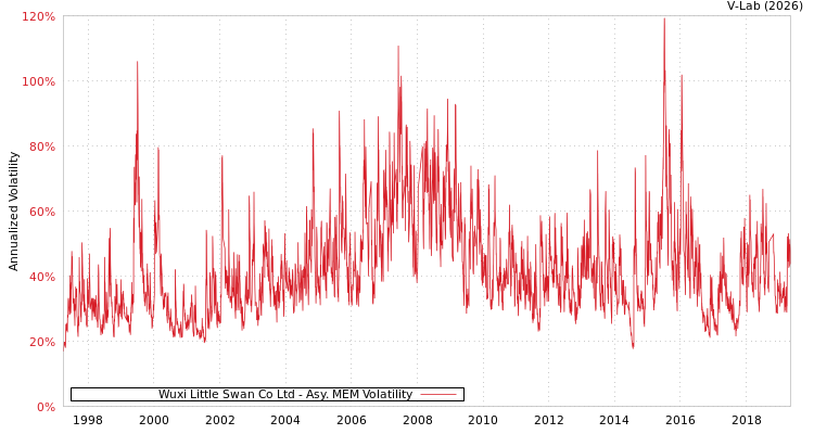 graph of Wuxi Little Swan Co Ltd AMEM