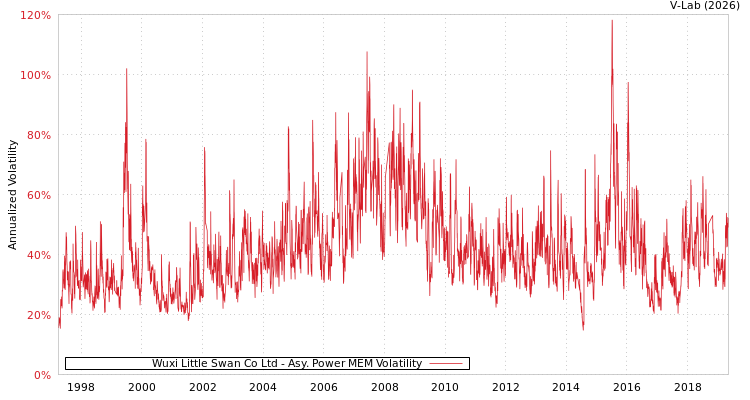 graph of Wuxi Little Swan Co Ltd APMEM