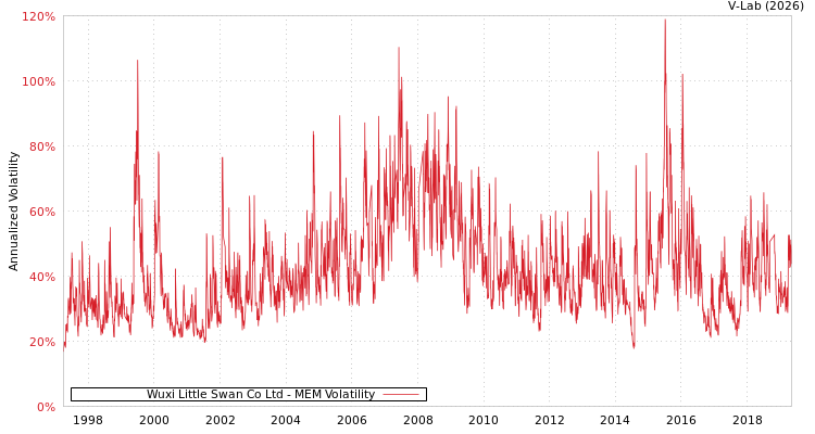 graph of Wuxi Little Swan Co Ltd MEM