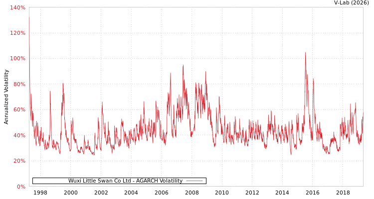 graph of Wuxi Little Swan Co Ltd AGARCH
