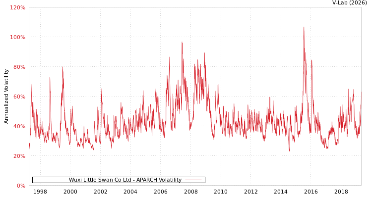 graph of Wuxi Little Swan Co Ltd APARCH