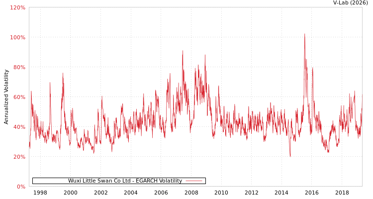 graph of Wuxi Little Swan Co Ltd EGARCH