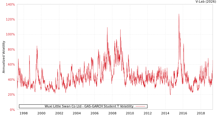 graph of Wuxi Little Swan Co Ltd GAS-GARCH-T