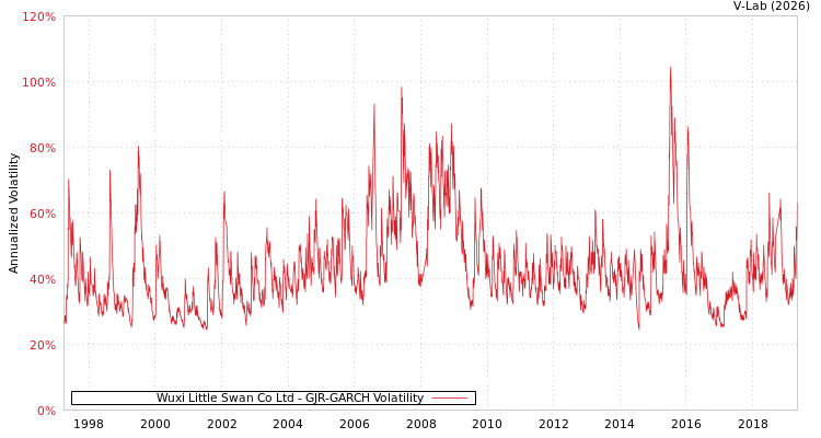 graph of Wuxi Little Swan Co Ltd GJR-GARCH