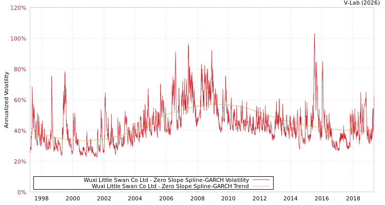 graph of Wuxi Little Swan Co Ltd S0GARCH