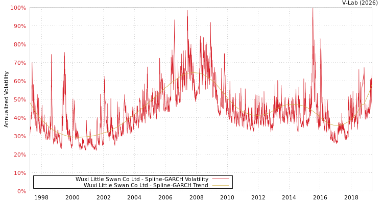 graph of Wuxi Little Swan Co Ltd SGARCH