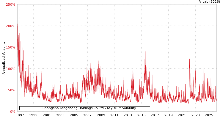 graph of Changsha Tongcheng Holdings Co Ltd AMEM