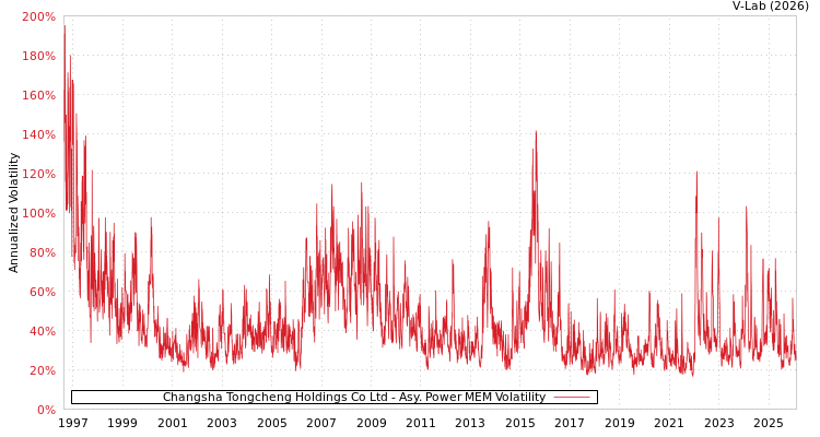 graph of Changsha Tongcheng Holdings Co Ltd APMEM