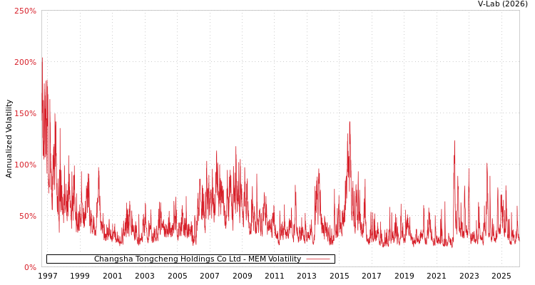 graph of Changsha Tongcheng Holdings Co Ltd MEM