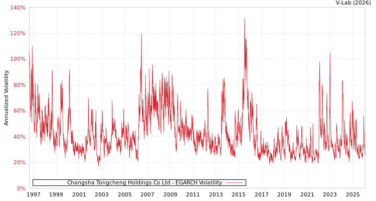 graph of Changsha Tongcheng Holdings Co Ltd EGARCH