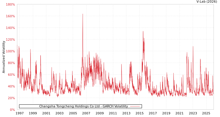 graph of Changsha Tongcheng Holdings Co Ltd GARCH
