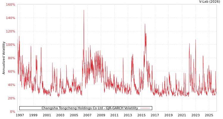 graph of Changsha Tongcheng Holdings Co Ltd GJR-GARCH