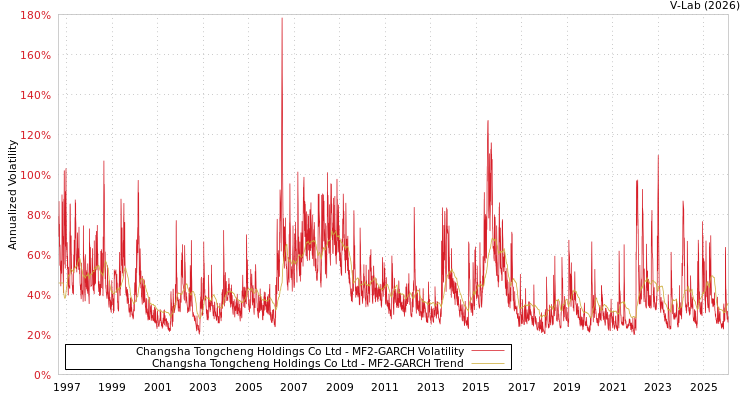 graph of Changsha Tongcheng Holdings Co Ltd MF2-GARCH