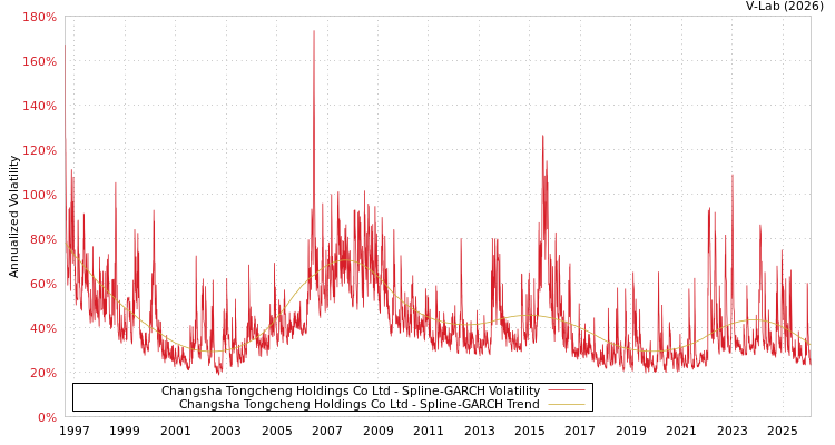 graph of Changsha Tongcheng Holdings Co Ltd SGARCH