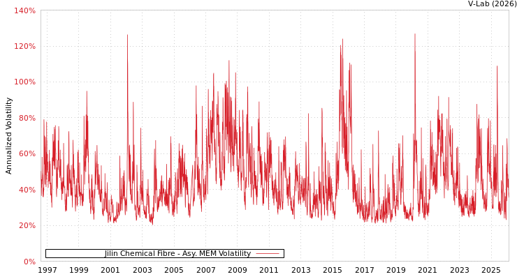 graph of Jilin Chemical Fibre AMEM