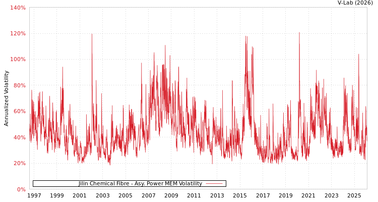graph of Jilin Chemical Fibre APMEM