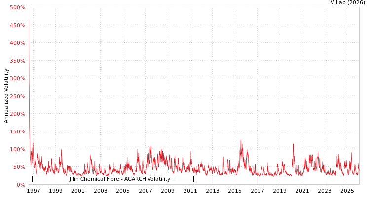 graph of Jilin Chemical Fibre AGARCH