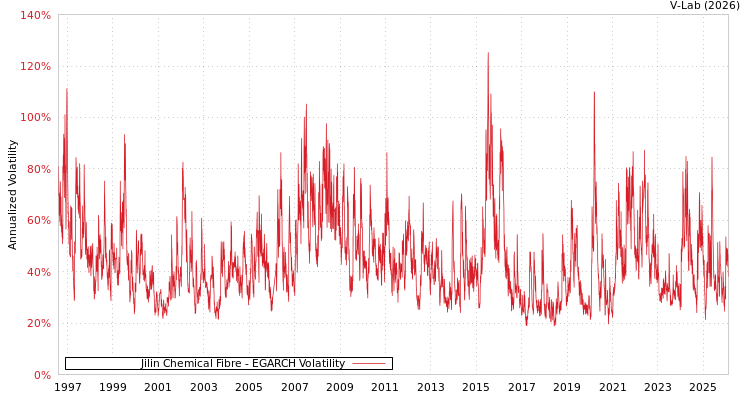 graph of Jilin Chemical Fibre EGARCH