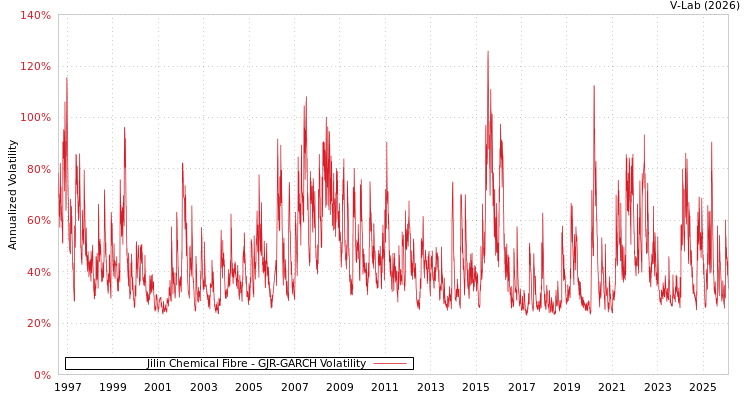 graph of Jilin Chemical Fibre GJR-GARCH