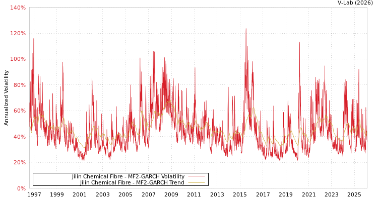 graph of Jilin Chemical Fibre MF2-GARCH