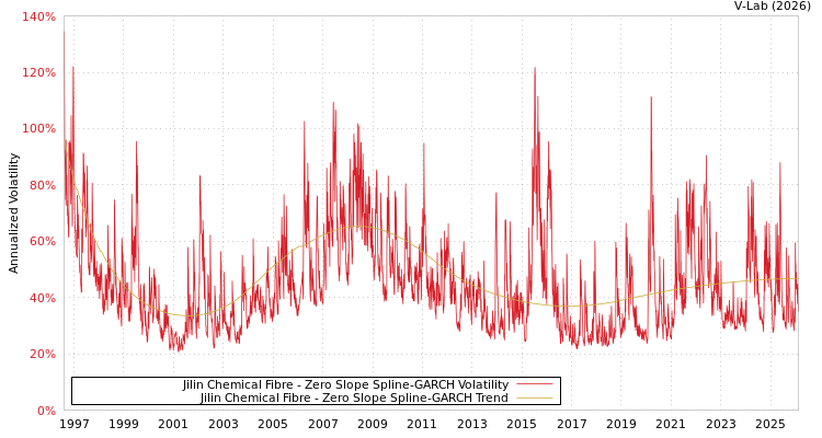 graph of Jilin Chemical Fibre S0GARCH