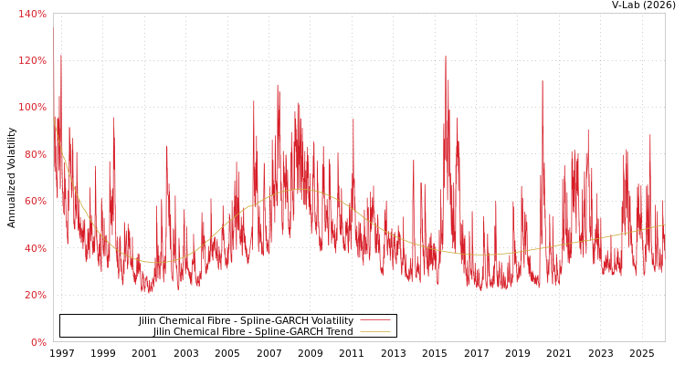 graph of Jilin Chemical Fibre SGARCH