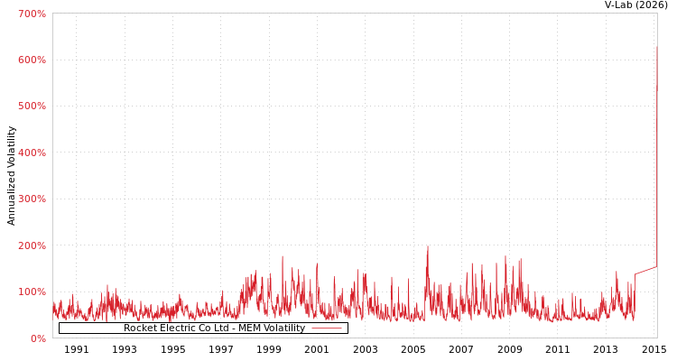 graph of Rocket Electric Co Ltd MEM