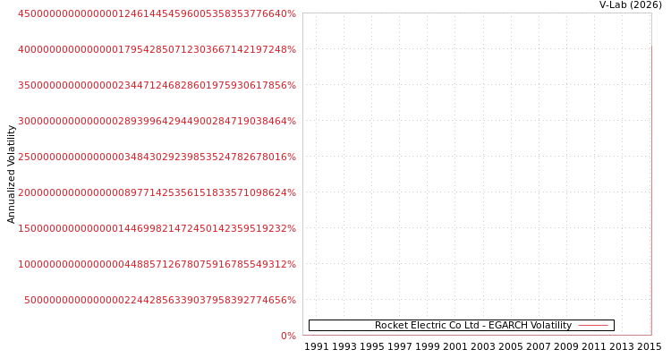 graph of Rocket Electric Co Ltd EGARCH