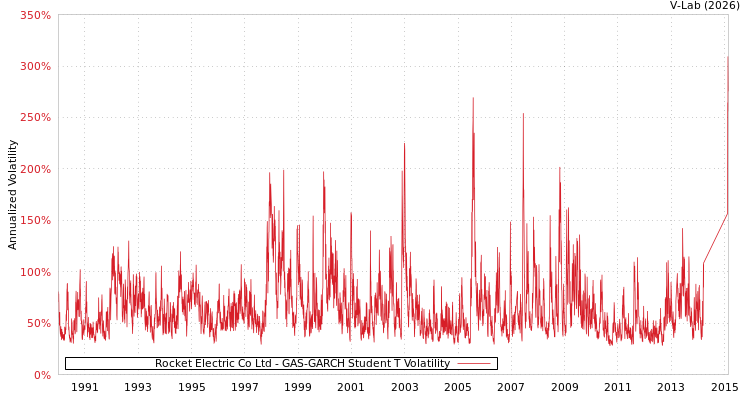 graph of Rocket Electric Co Ltd GAS-GARCH-T