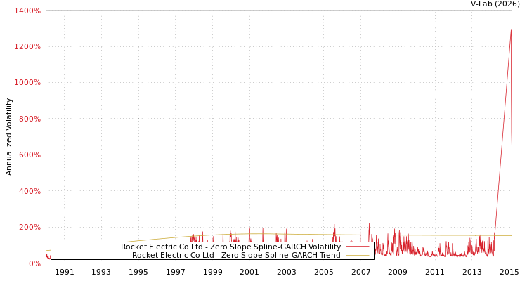 graph of Rocket Electric Co Ltd S0GARCH