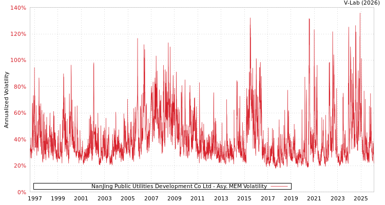 graph of NanJing Public Utilities Development Co Ltd AMEM