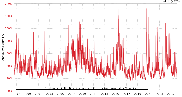graph of NanJing Public Utilities Development Co Ltd APMEM