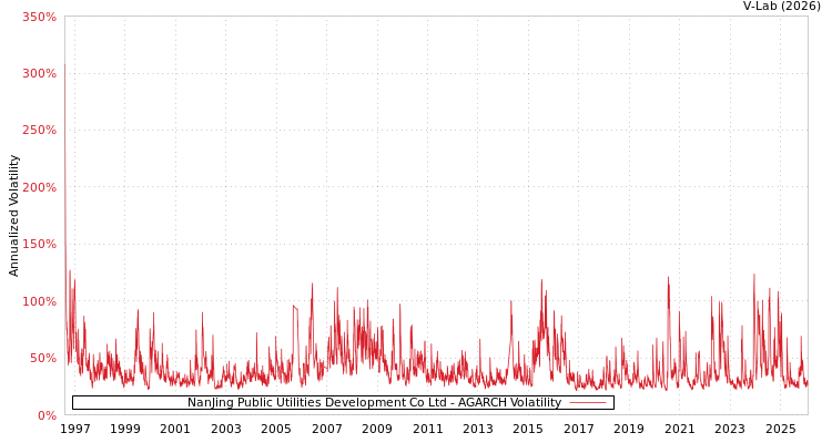 graph of NanJing Public Utilities Development Co Ltd AGARCH