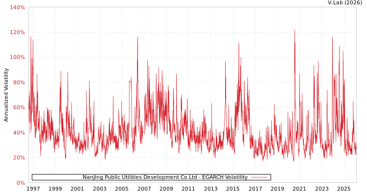 graph of NanJing Public Utilities Development Co Ltd EGARCH