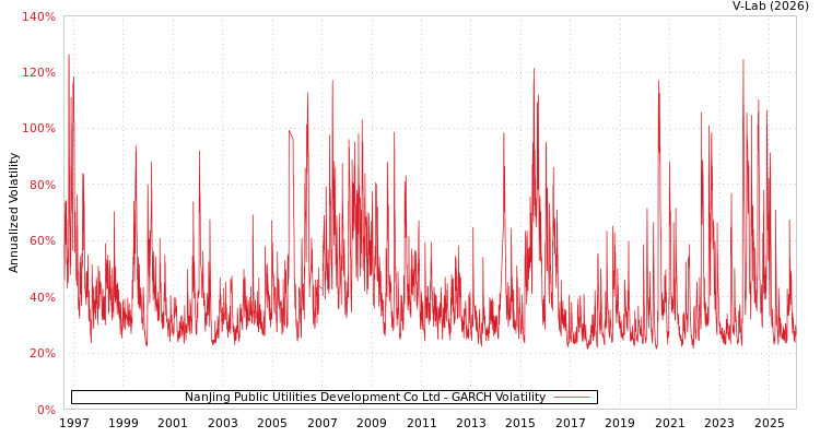 graph of NanJing Public Utilities Development Co Ltd GARCH