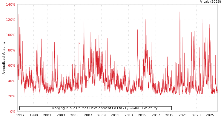 graph of NanJing Public Utilities Development Co Ltd GJR-GARCH