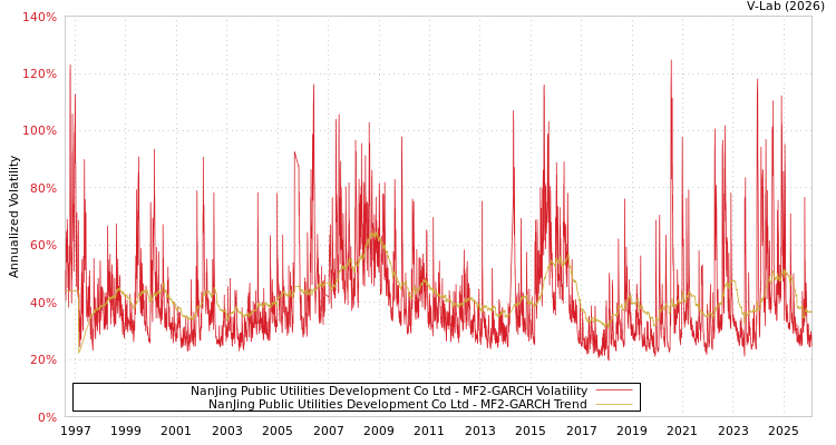 graph of NanJing Public Utilities Development Co Ltd MF2-GARCH