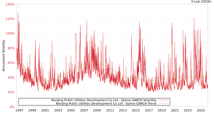 graph of NanJing Public Utilities Development Co Ltd SGARCH