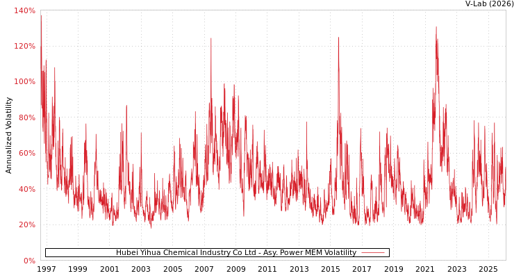 graph of Hubei Yihua Chemical Industry Co Ltd APMEM
