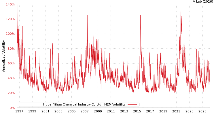 graph of Hubei Yihua Chemical Industry Co Ltd MEM
