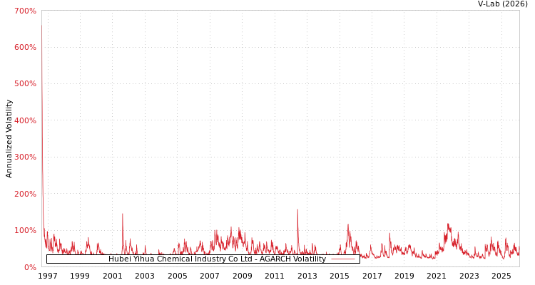 graph of Hubei Yihua Chemical Industry Co Ltd AGARCH