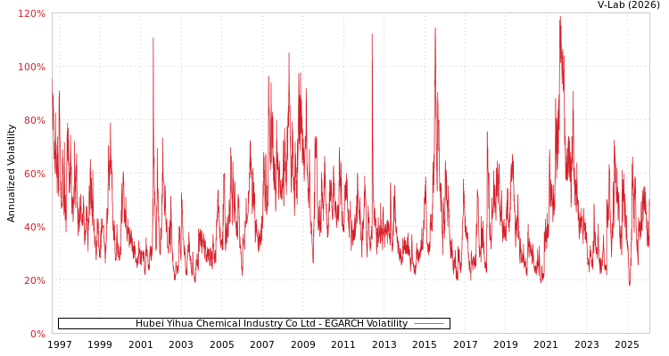 graph of Hubei Yihua Chemical Industry Co Ltd EGARCH